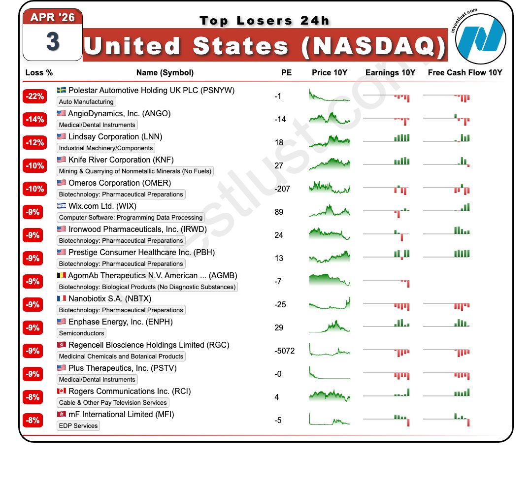 investlust_com's tweet image. Todays 24h drop leaders: #Polestar Automotive  UK  Class C-1  ADW $PSNYW -21% #AngioDynamics $ANGO -13% #Lindsay $LNN -12% #Knife Riv  Co. $KNF -9% #Omeros $OMER -9%  #NASDAQ #AfterHours #InvestorEducation #DailyGainers #EnergyStocks #ProfitWarning #52WeekLow