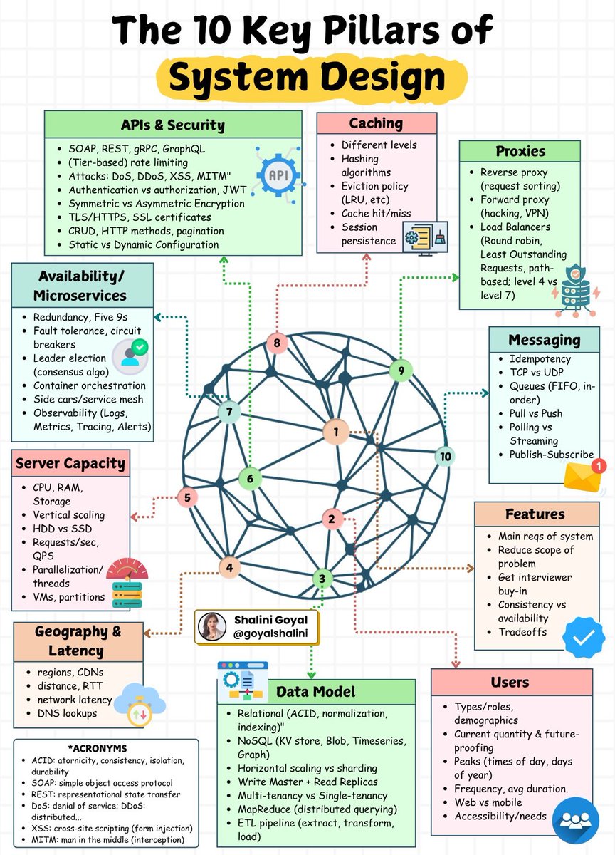Mastering System Design: 10 Key Pillars Every Engineer Should Know

Designing scalable, reliable, and efficient systems starts with understanding these 10 core pillars that form the foundation of modern system architecture.

1. APIs &amp; Security
Covers REST, gRPC, GraphQL, rate