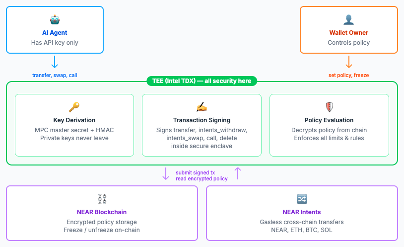 zacodil's tweet photo. OutLayer's agent custody just got a major upgrade. Any NEAR account can now spin up wallets for its users on the fly - deterministically, from a single signature. No key management. No database. No custody risk. Your NEAR account derives everything.

How it works: you sign a request with your NEAR key + a user seed (any string - user ID, email hash, task name). Same account + same seed = same wallet every time. The wallet lives inside a TEE - keys never leave the enclave. You create wallets for your users but never hold their keys.

What every wallet gets out of the box:
- Multi-chain addresses (NEAR, Ethereum, Base, Arbitrum, Solana, Bitcoin) via NEAR MPC
- Gasless swaps via NEAR Intents
- Cross-chain deposits
- Policy engine - spending limits, allowed actions, freeze thresholds
- On-chain attestation

Key rotation is native to NEAR's account model. Leaked key? Remove it from your NEAR account - all wallets and sub-agents keep working. No migration. Your entire swarm of agents stays intact.

Sub-agents get simple Bearer tokens - zero crypto libraries needed. Parent sets policy in TEE. Enforced at hardware level.

Docs and skills -> @out_layer