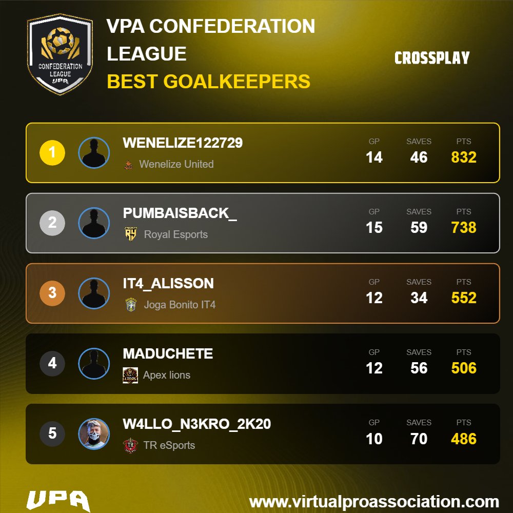 VPA_Global's tweet image. The foundation of every victory! 🧱 These are the defensive giants dominating the VPA Confederation League.

🧤 Best Goalkeepers: WENELIZE122729 leads the pack with 832 PTS

🛡️ Best Defenders: DIPPIEMME_ (998 PTS) 
Unbeatable. ⛔

#VPA #Defensive #Goalkeepers #Esports #ProClubs