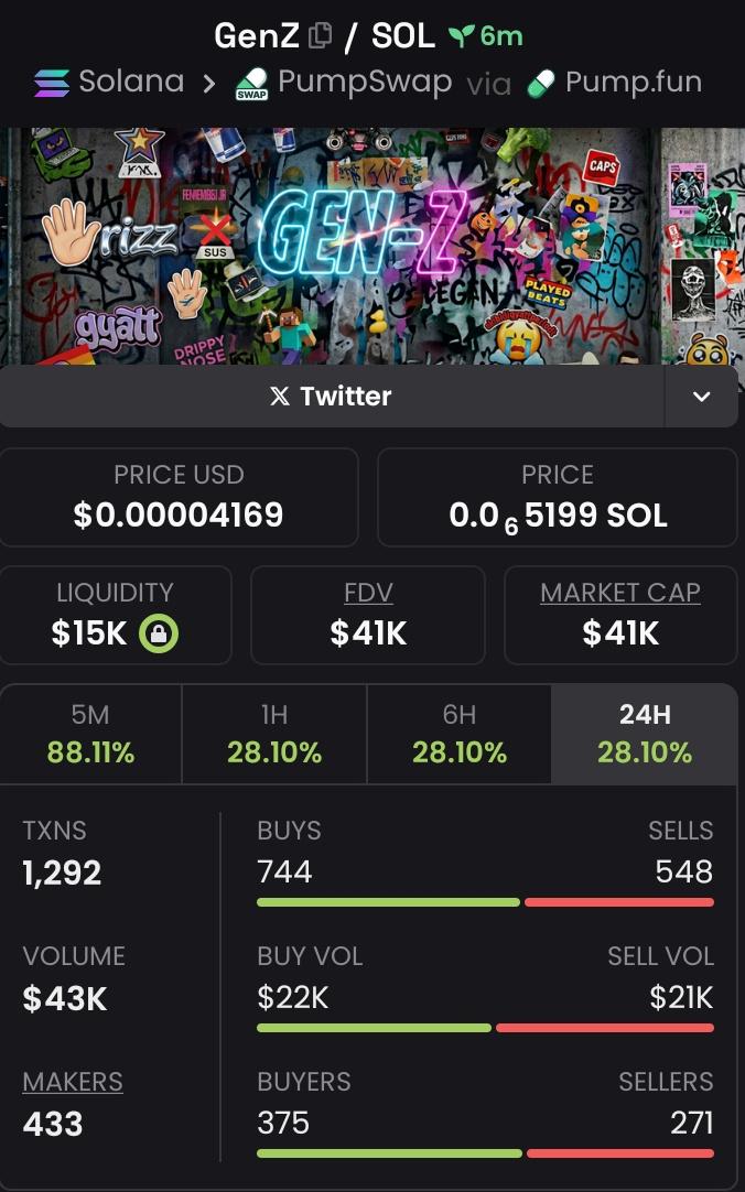 Solkind001's tweet photo. 3x profit from my call on $GenZ

4R7MDXTpR5cER5V13Qk4krXtC15RBAW7sELPaKkVpump https://t.co/RtO8lxnv0k