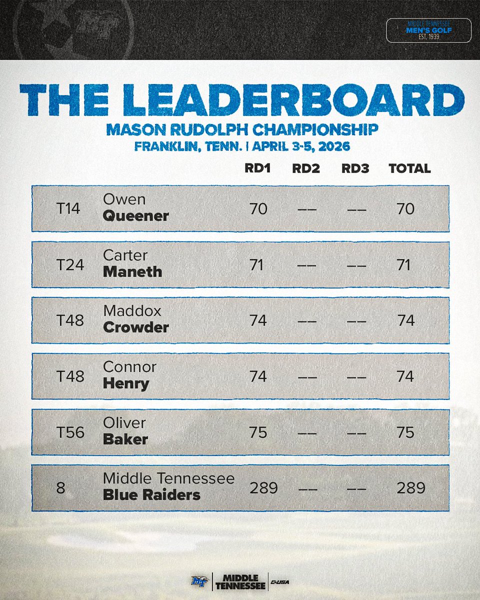 Middle Tennessee Men's Golf tweet media