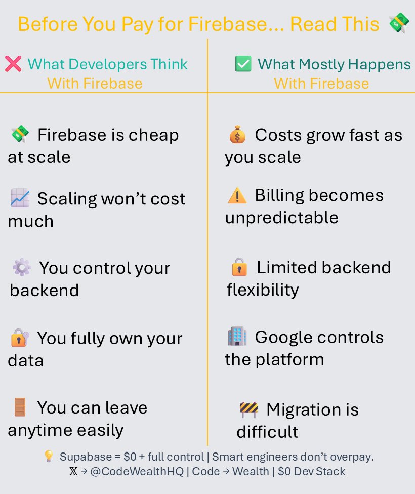 CodeWealthHQ's tweet photo. Before you pay for Firebase… read this 👇

What devs think vs what actually happens:

❌ Cheap at scale → 💸 Costs explode
❌ Easy scaling → ⚠️ Unpredictable bills
❌ Full control → 🔒 Platform lock-in
❌ Own your data → 🏢 Google controls it
❌ Easy exit → 🚧 Migration pain
Smart engineers don’t overpay.
Build → Control → Scale 💡

#DevOps #OpenSource #BuildInPublic