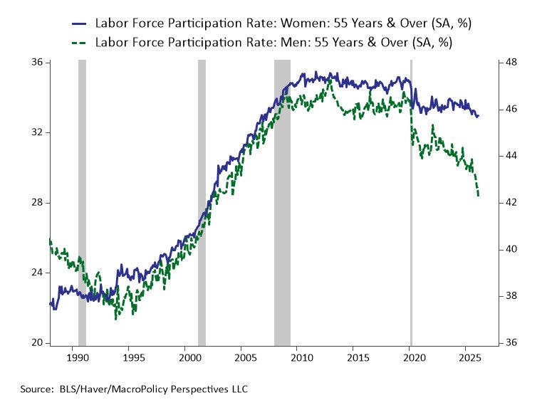 The Labor Force Participation Rate for men 55 years and older is very ...