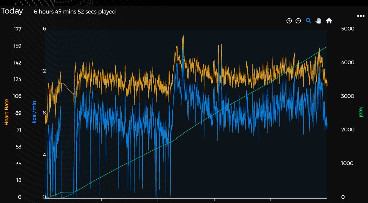 blaze_5161's tweet image. Good morning/Good night! ✨

I've finished a 6.4-hour VR session, burning 4321 kcal in #YUR 🔥
HR mean/p25/p50/p75: 128/122/128/135 bpm
I "only" played 120 of this 3103-map playlist 😄

Thank you for all the ❤️ &amp;amp; support! 🤗
Avatar: Moe | Outfit: Poppin'Cat

#VR #VRFitness #Moe3D