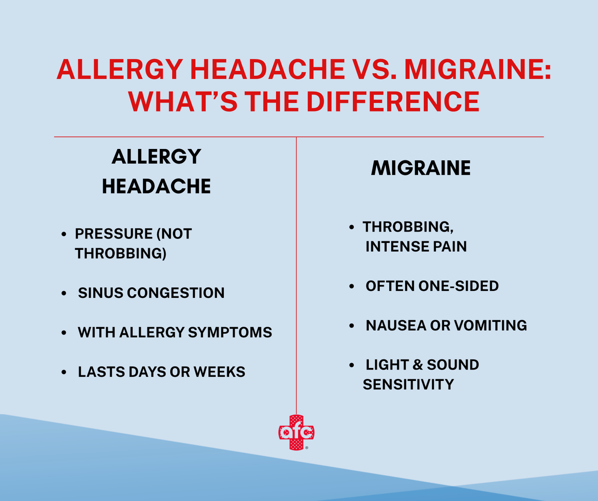 AFCFivePoints's tweet photo. Allergy headache vs. migraine

Pressure + congestion? Likely allergies. Throbbing pain, nausea, light sensitivity? Could be a migraine.
Severe, lasting >10 days, or unsure? Get checked.

Walk in to AFC Urgent Care Denver—no appointment needed.

#AllergyRelief #MigraineAwareness https://t.co/wDqDRH3Tgw