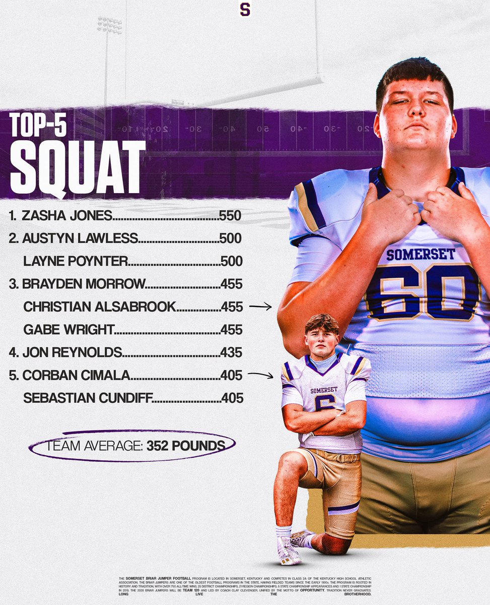 BJNFBALL's tweet image. the top squats of Team 120! 

three 500+ squats for the second season in a row &amp;amp; a team average of 352 pounds, a 20 pound increase from last year! 

#opportUNITY // #MAXWEEK