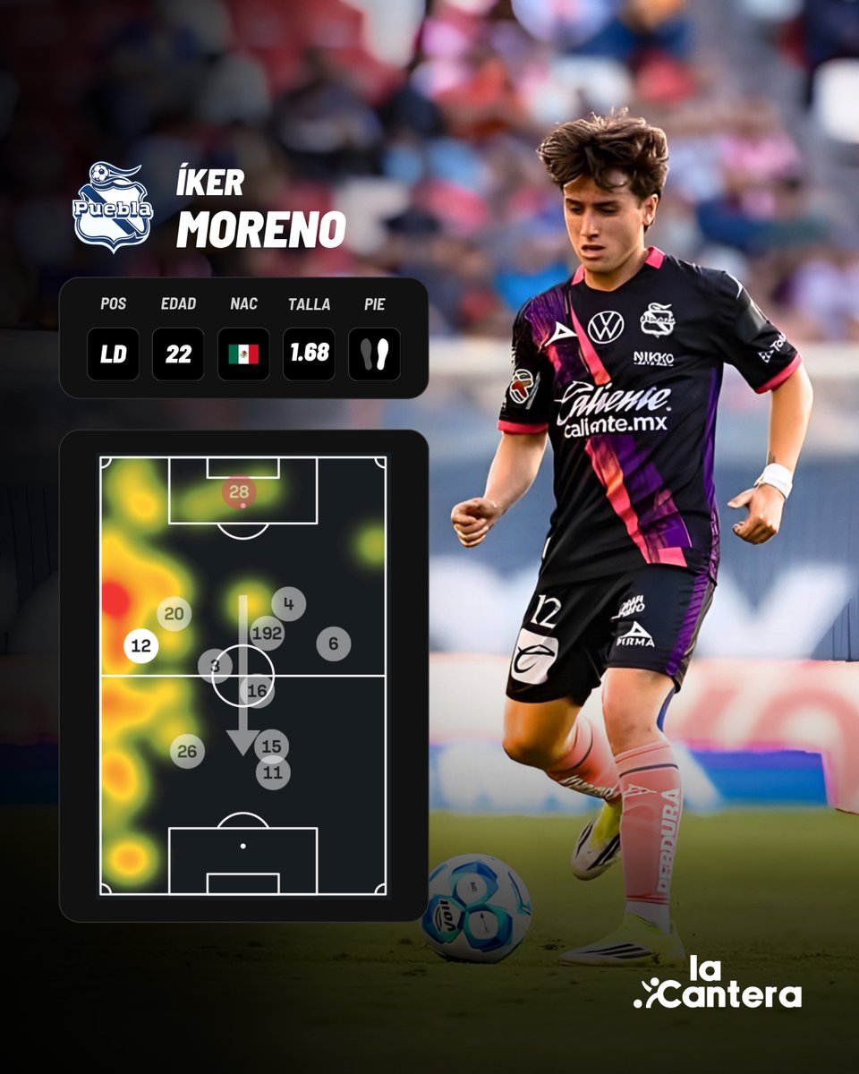 lacanteramx_'s tweet photo. En 12 fechas, Iker Moreno (22) ha mostrado un nivel que podría ponerlo pronto en el radar de otros clubes.

¿Qué le está dando hoy al Puebla?

➖ Recuperación de balón.

➖ Detona contraataques.

➖ Relevancia ofensiva.

miniHILO 📹 https://t.co/qbEyugJbNv