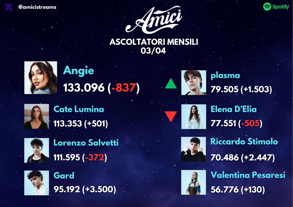 amici 25 streaming tweet media