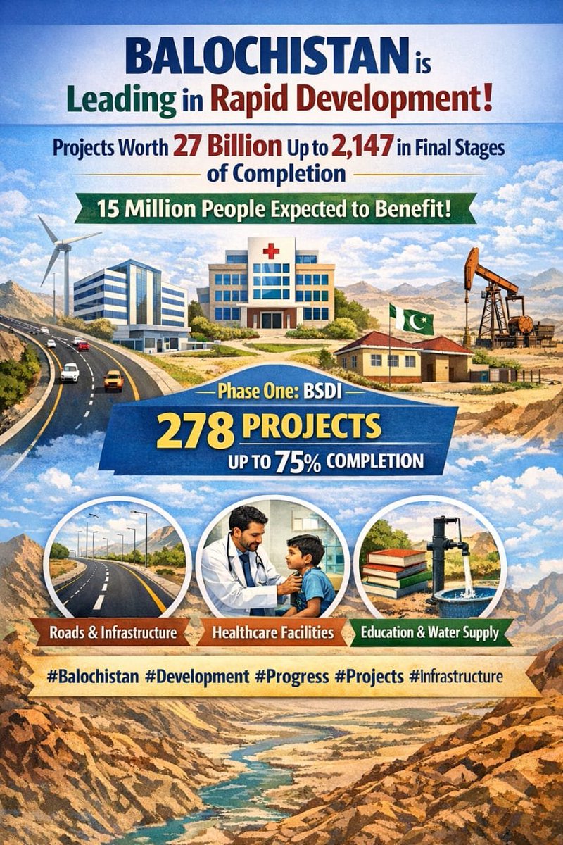 qayum79020's tweet photo. Balochistan is seeing rapid progress, with 278 BSDI projects up to 75% complete and 27 billion in initiatives nearing final stages. About 15 million people stand to benefit from this major development push.
#BalochistanDevelopment #BSDIProjects #ProgressInBalochistan https://t.co/DzMNdo4h5K
