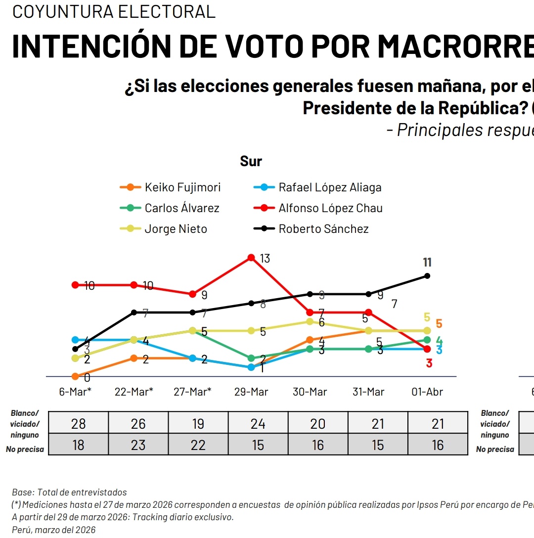verdeembeleso's tweet photo. ¡ROBERTO SÁNCHEZ SOBREPASA A LÓPEZ CHAU EN EL SUR!
López Chau pierde votos del Sur por no alzar sus banderas de lucha, peor con anticastillista como Ruth Luque, Mirtha Vásquez, Harvey Colchado e Indira Huilca. SUBIDA DE JP EN EL SUR QUITA CHANCES A AHORA NACIÓN DE PASAR LA VALLA. https://t.co/e20yq2jZkt