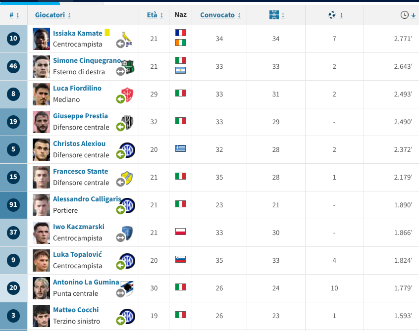 vpauluzzi's tweet photo. Après la non qualif' de 2018, la fédé lance les équipes réserves, LA solution miracle pour mieux lancer les espoirs italiens en pro.

8 ans + tard, la Juve, l'Inter, l'Atalanta (Serie C), le Milan (Serie D) ont leur réserve, 1/3 des joueurs + utilisés ne sont pas sélectionnables. https://t.co/aGV3I6fzwc