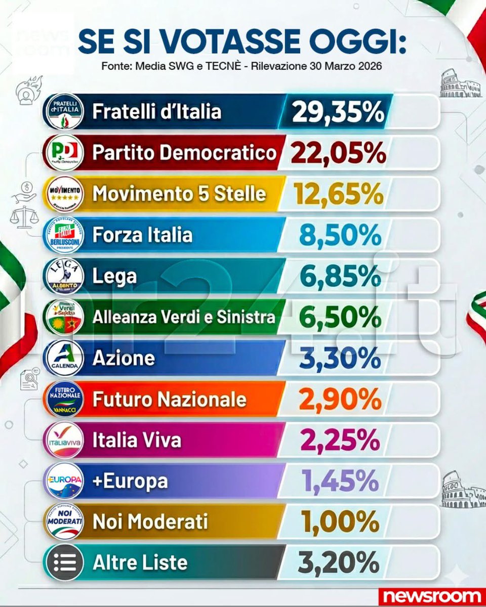 Se si votasse oggi. 
#FdI #PD #M5S