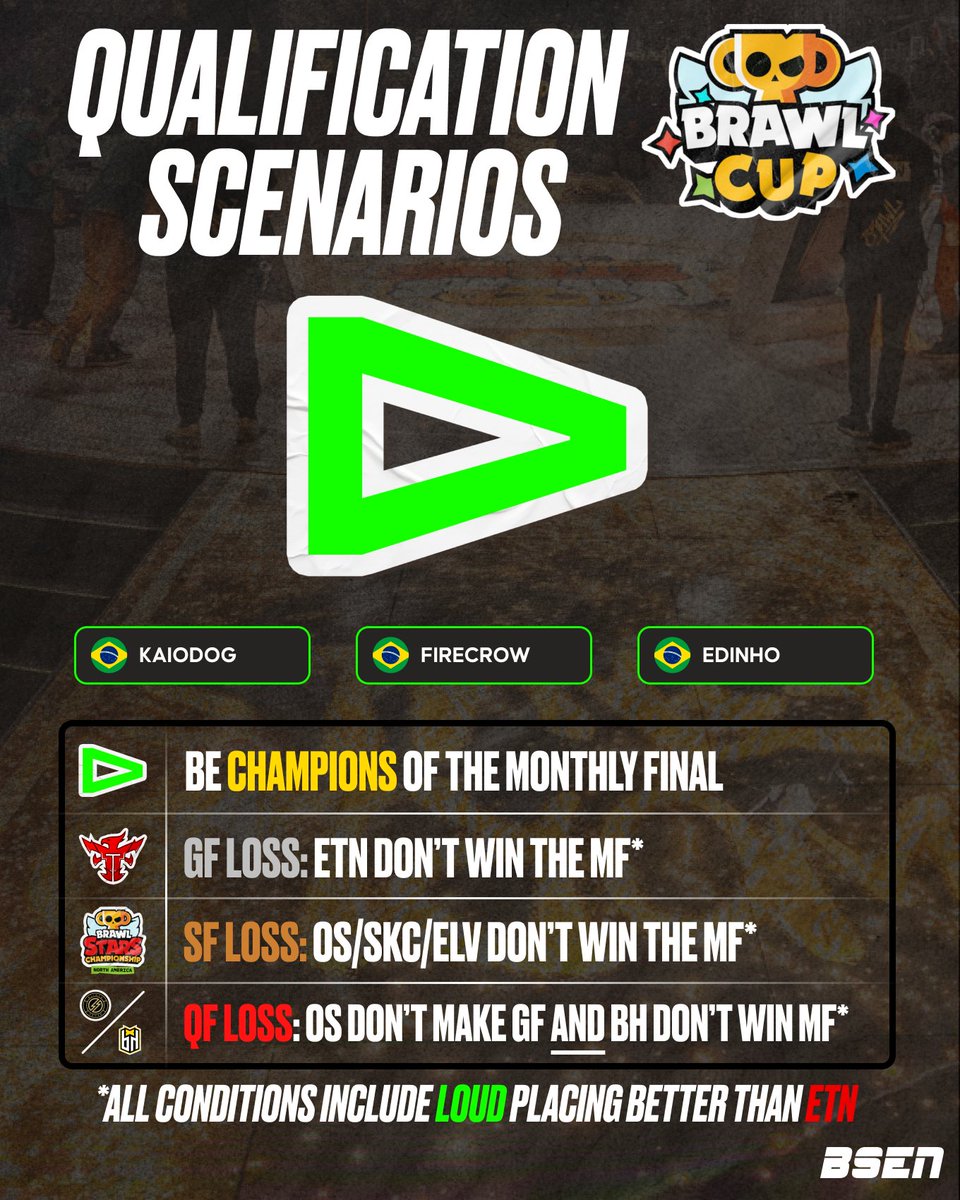 OfficialBSEN's tweet image. BR powerhouse and last year's representatives @LOUDgg are still on the hunt for a spot at Brawl Cup 🎯

If they can edge out ETN and some miracle scenarios, they still have a chance to redeem themselves after close losses in February and March 🕒

#BSC26 #BRAWLCUP #SA