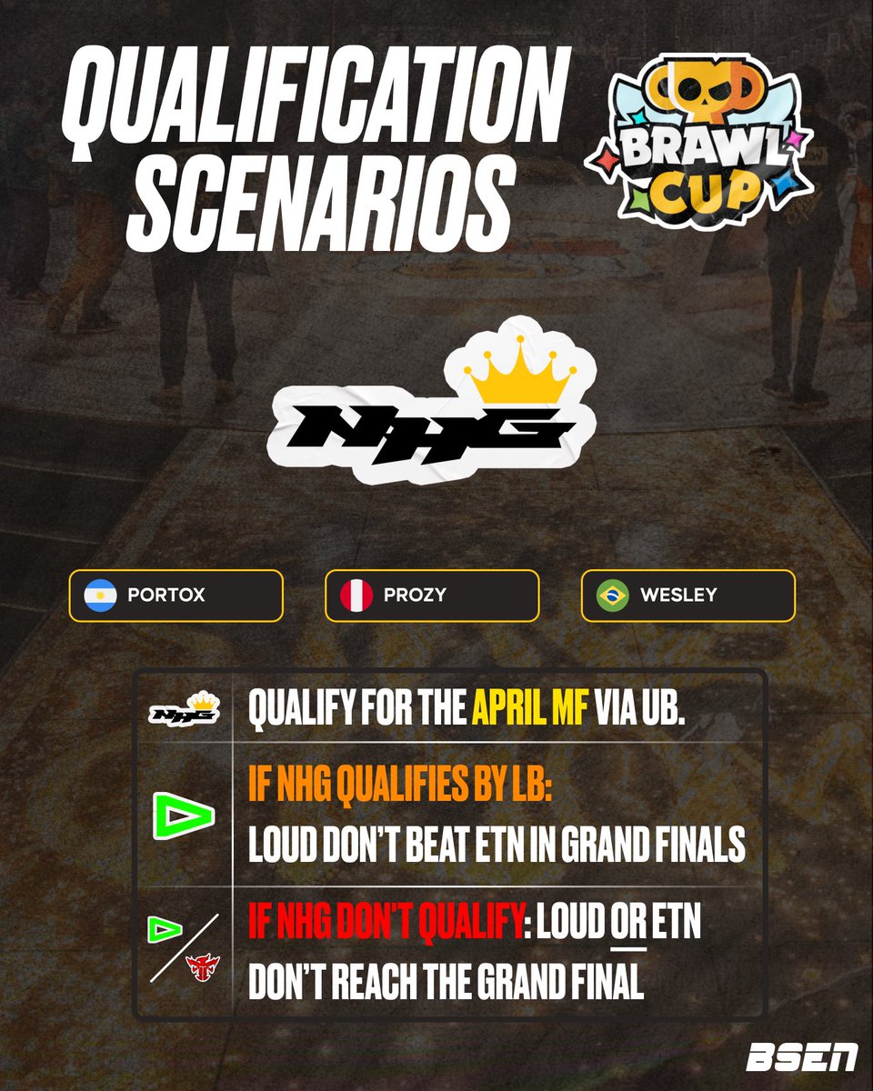 OfficialBSEN's tweet image. SA's new challengers @nhg_americas are inches away from booking their tickets 🛫

With an upper bracket qualification in April, they can leave fate out of the equation and confirm their spot to Brawl Cup 😤

#BSC26 #BRAWLCUP #SA