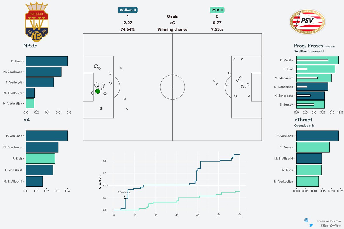 Eerste Divisieplots tweet media