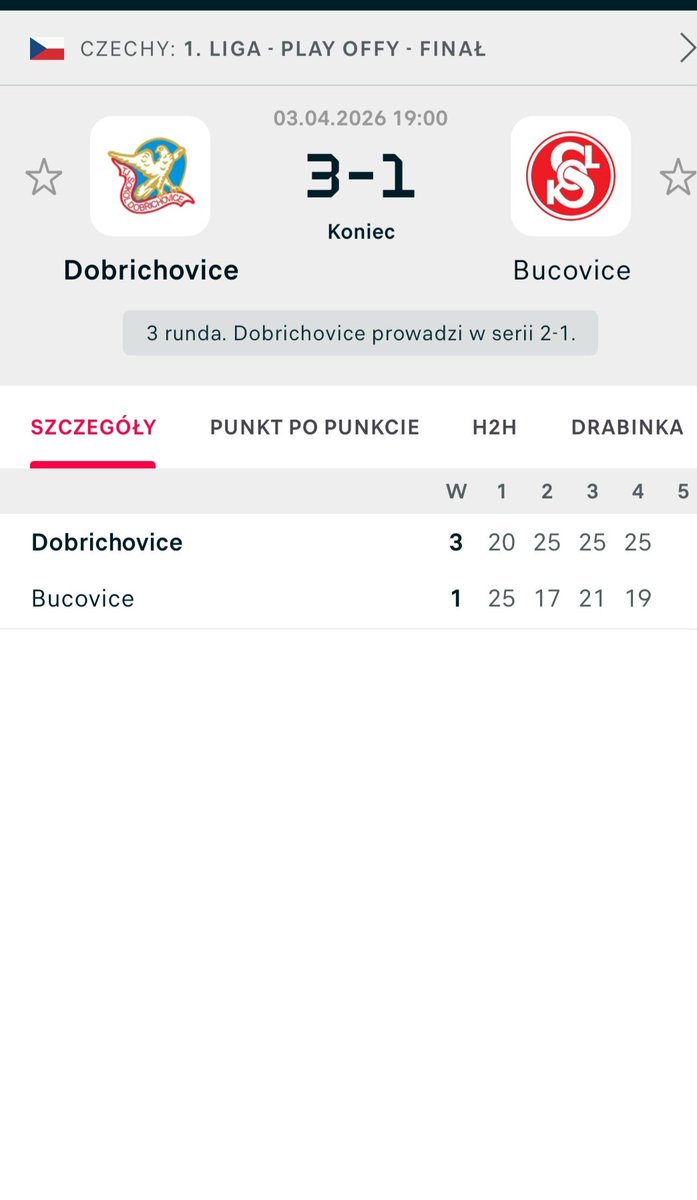 Patrykforza's tweet image. #TJ Sokol Dobřichovice pokonali #TJSokol Bučovice (3:1) w #Final play-off #Ćeský1Liga.Falstartem rozpoczęli mecz siatkarze Dobřichovice przegrywając pierwszego seta potem zdołali odwrócić losy meczu na swoją stronę zdobywając następne 3 partię.Bučovice muszą gonić wynik 1:2.
#ČVF