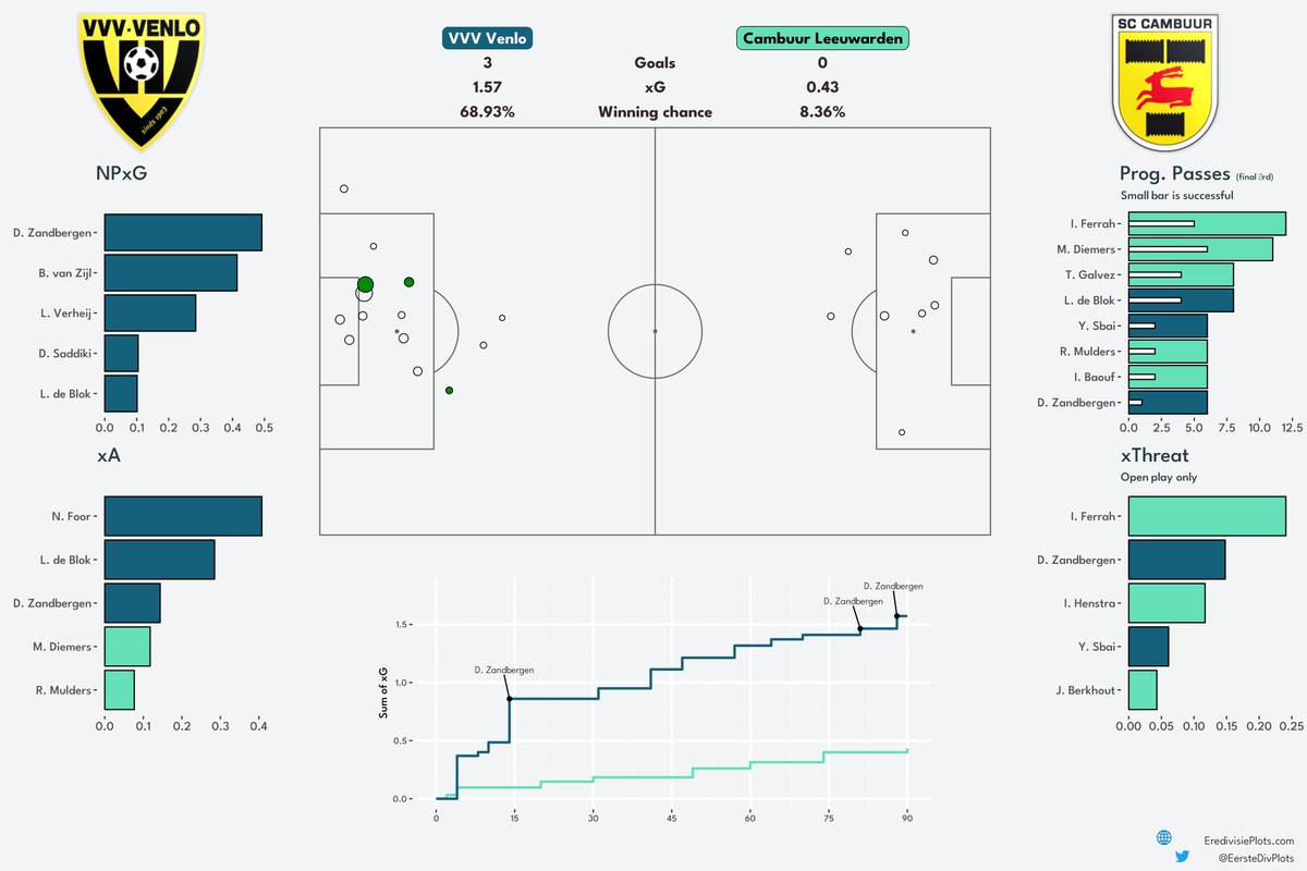 Eerste Divisieplots tweet media