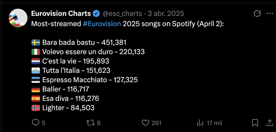 A estas alturas el año pasado, cuatro canciones más allá de la ganadora en Suecia e Italia superaban las 100.000 visitas al día. 

Este año, la cuarta más escuchada no llega a las 50.000 diarias.