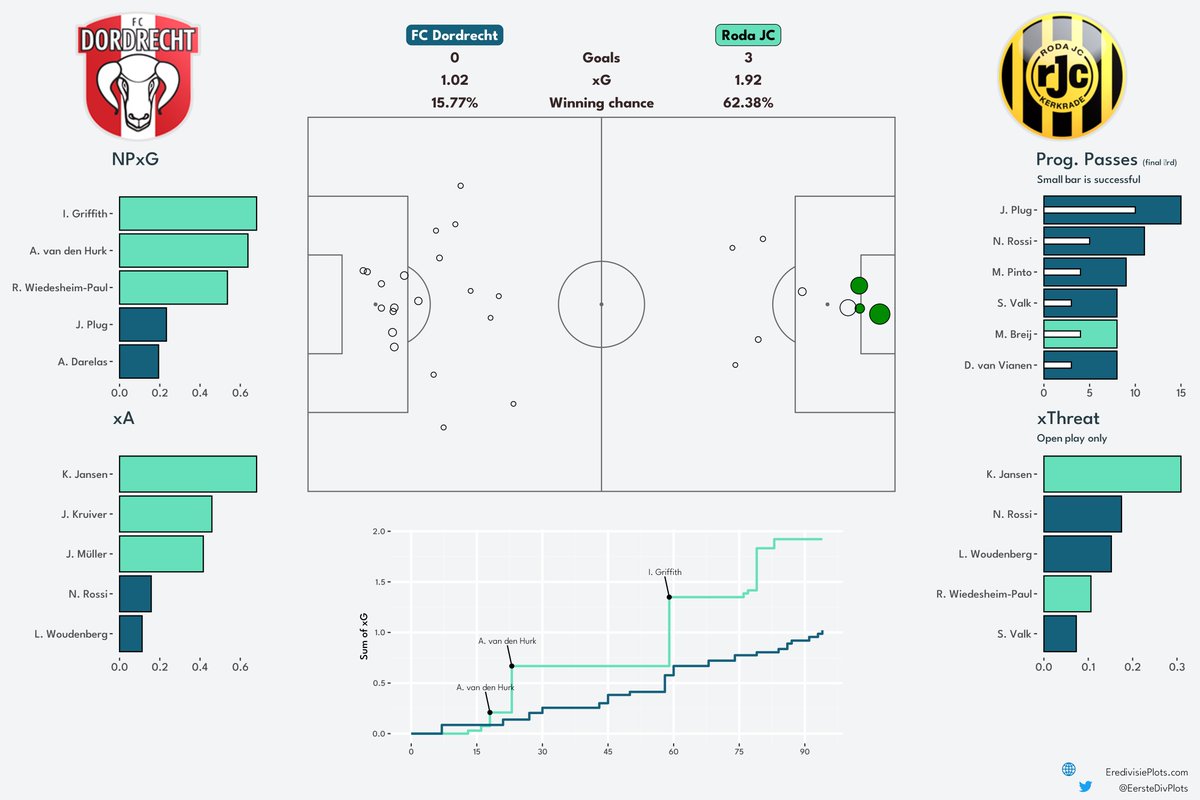 Eerste Divisieplots tweet media