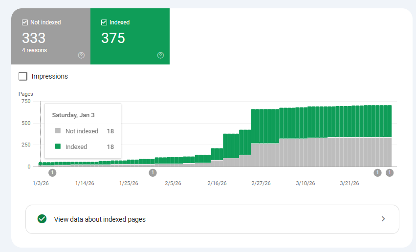 JanarJurisson's tweet photo. @AtSynct @AlxTurovski It might still happen. I just checked. On my new site I created most of brand vs brand (pSEO) pages around 2 December 2025, and .. they started picking up around start of February this year. 

Updates here: https://t.co/lia9mZVbEN https://t.co/fHXT6Qn6yN