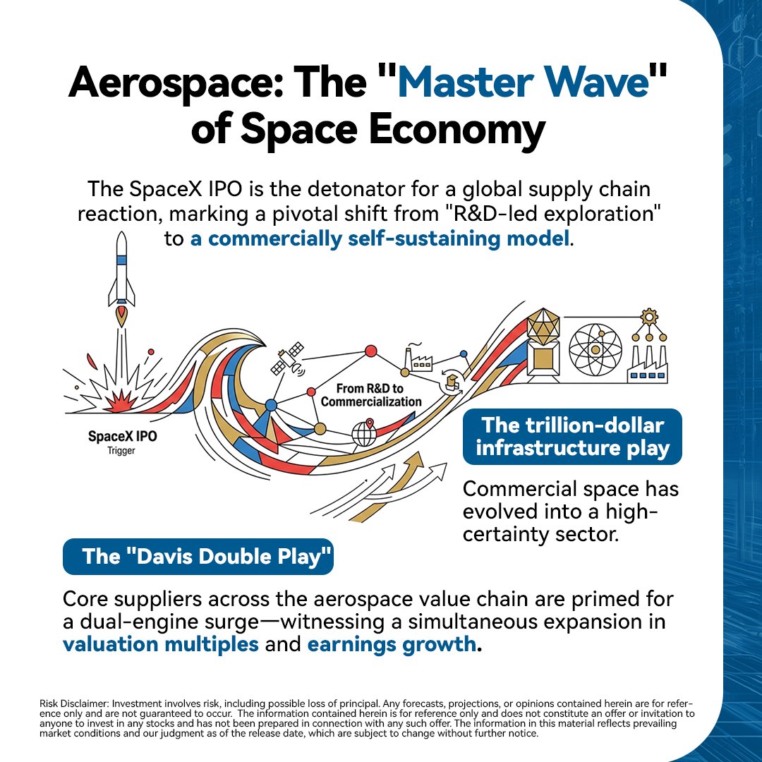 ChinaAMC_HQ's tweet image. #TechInsight @elonmusk  Is Betting on You Again, SpaceX Is About to Give Retail Investors a Shot at the Stars.
SpaceX is preparing for a stock-market debut in mid-June, this  isn’t just an IPO, it's arguably the most anticipated financial event of 2026.
What are the hidden alpha