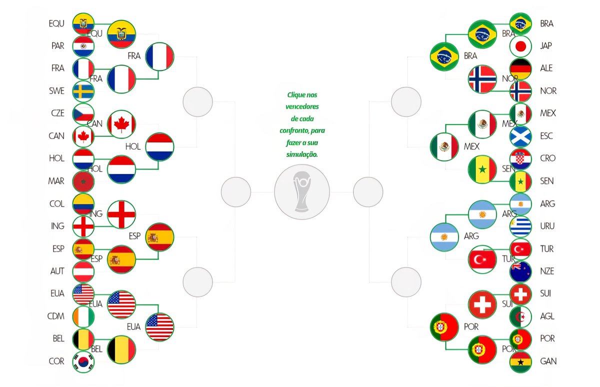 Simulei a Copa do Mundo 2026 até as quartas-de-final...

E aí?