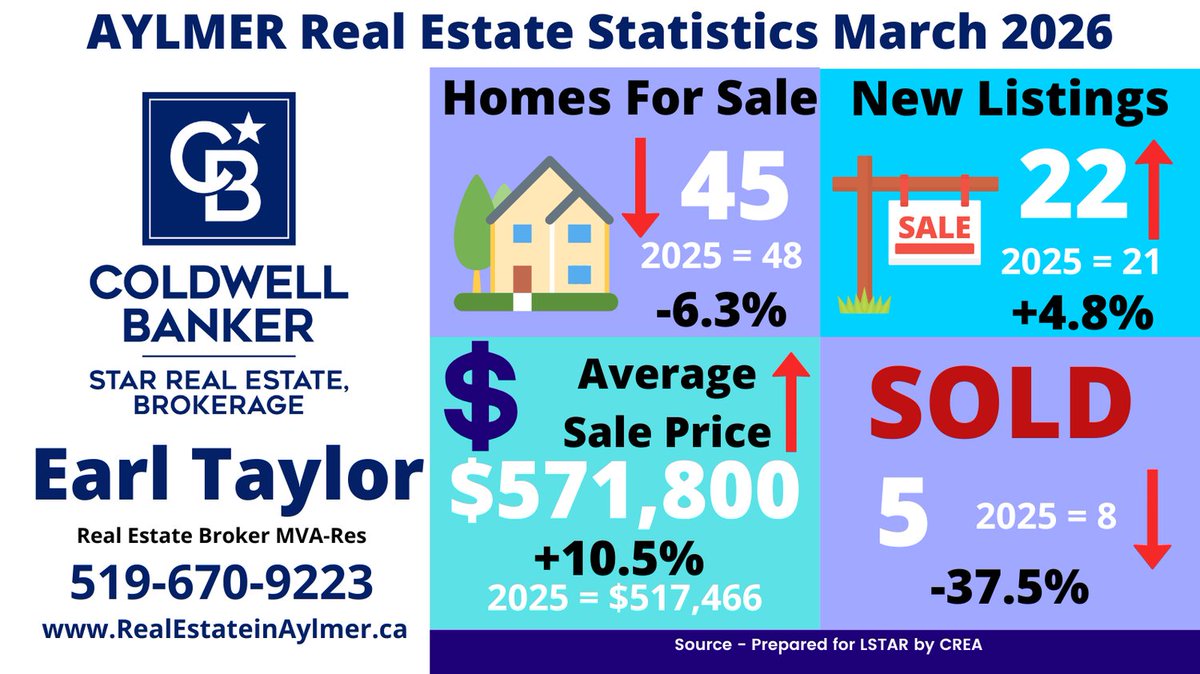 earltaylorcb's tweet photo. AYLMER - March 2026
- Buyer's Market
- Decrease in Active Listings and Sales
- Increase in Average Sale Price
- Increase in New Listings
- Days on Market increased from 31 to 72
compared to March 2025. https://t.co/laQhdDbYzI #heyearl #realestateinaylmer #Statistics https://t.co/bg5buCZBeF