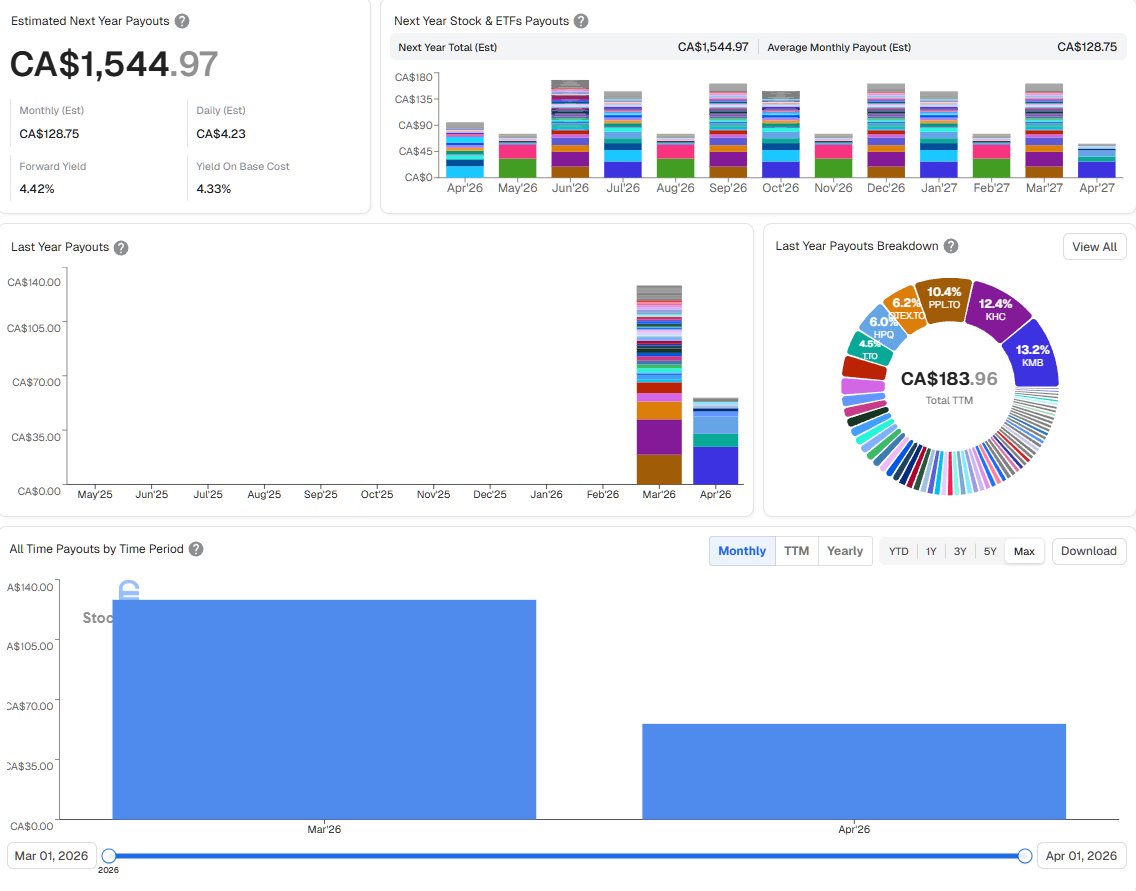 DivyDex's tweet photo. DivyDex - Dividend Income Update Week 5 · Apr 2
Est. annual income: CA$1,544.97 
Monthly average: CA$128.75/
Forward yield: 4.42% Yield on base cost: 4.33%
$183.96 dividend collected 
Not financial advice. #CommandDiv #DivyDex #Dividends #DividendInvesting #DividendIncome https://t.co/5nHNplV2Jd