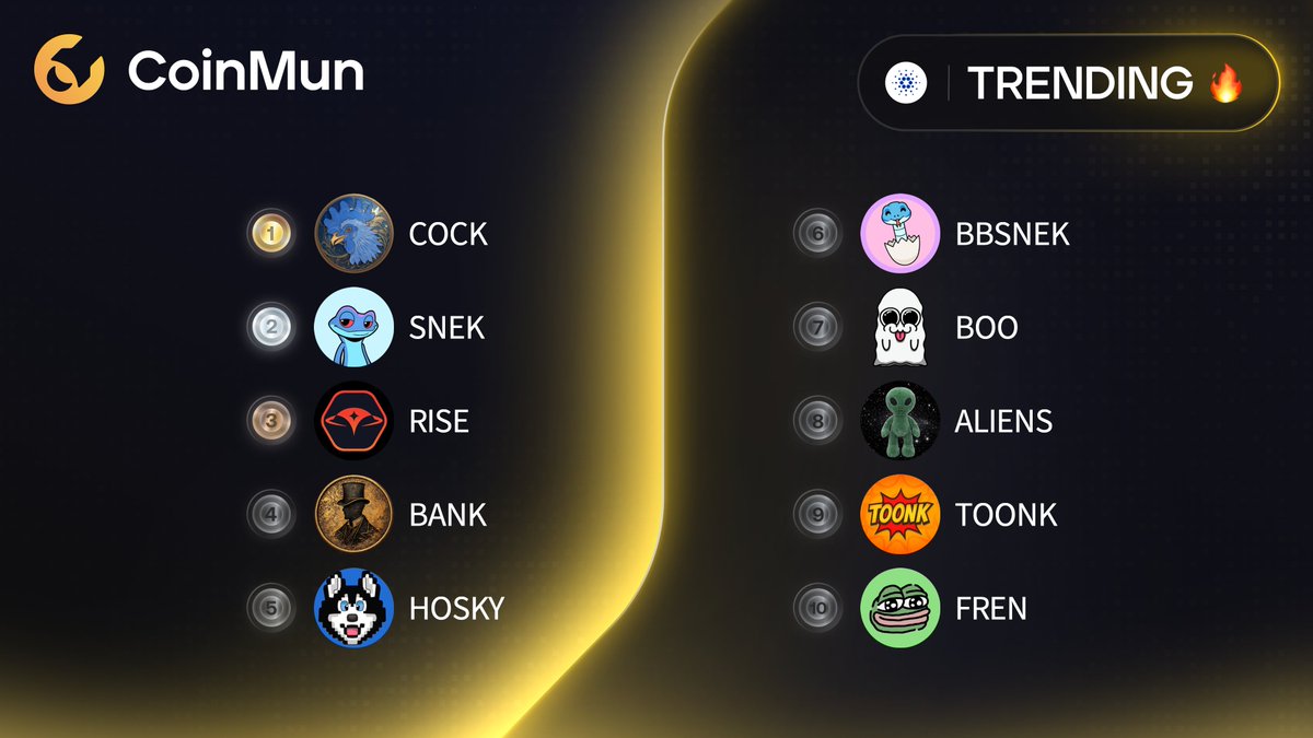 coinmun's tweet image. 🔥 Top 10 Trending #CoinMun #Cardano 🔥 

🥇 $COCK @CockCoin_ada 
🥈 $SNEK @snek 
🥉 $RISE @InfinityRisingX 
4️⃣ $BANK @BankFiOfficial 
5️⃣ $HOSKY @hoskytoken 
6️⃣ $BBSNEK @babysnektoken 
7️⃣ $BOO @BoocoinIO 
8️⃣ $ALIENS @cardanoaliens 
9️⃣ $TOONK @ToonkCoin 
🔟 $FREN @fren_ada 

⚡️