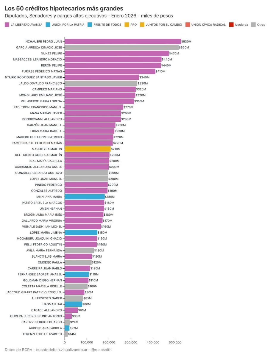 Esto es un escándalo: 34 de los 50 créditos hipotecarios más importantes del Banco Nación fueron para diputados, senadores y funcionarios de la Libertad Avanza. Más casta no se consigue.
