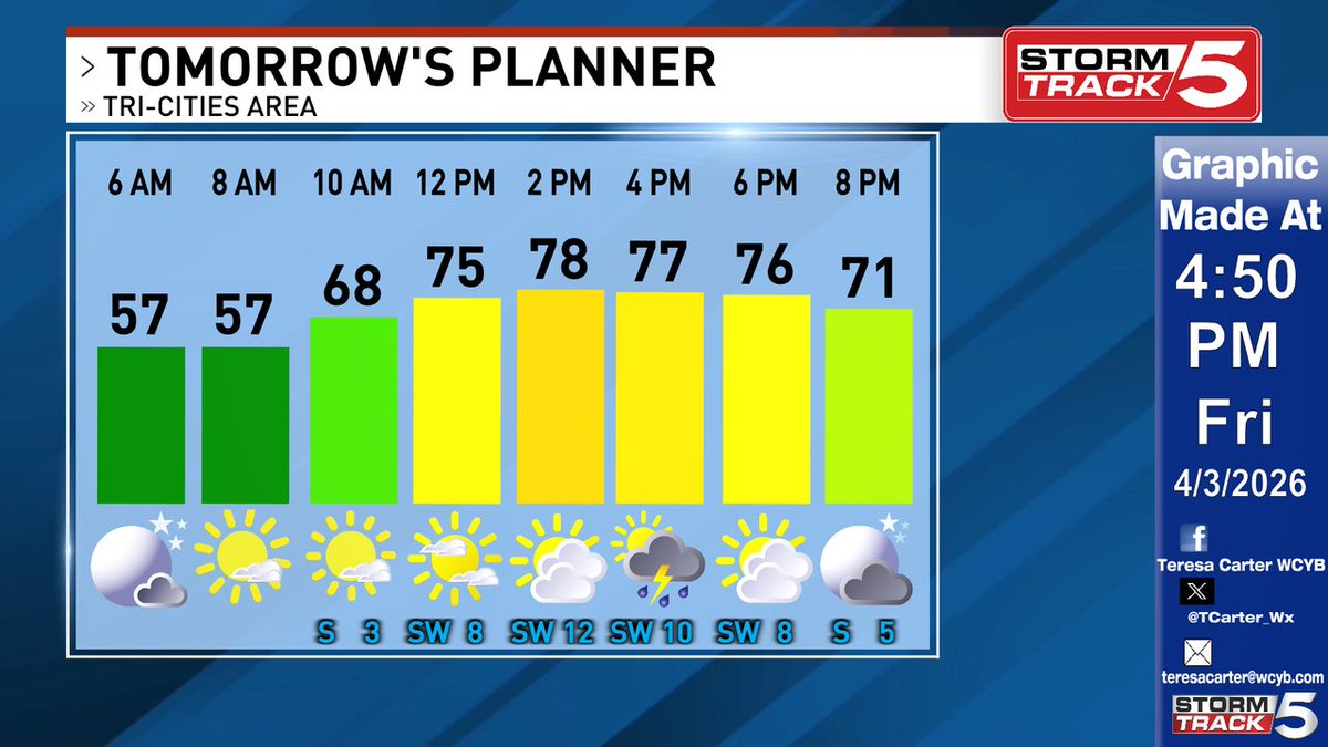 Partly cloudy with a spotty evening shower. Lows in the mid 50s. Breezy and warm Saturday. A few afternoon showers/storms developing. SW wind 5-20 mph. Have a great evening!