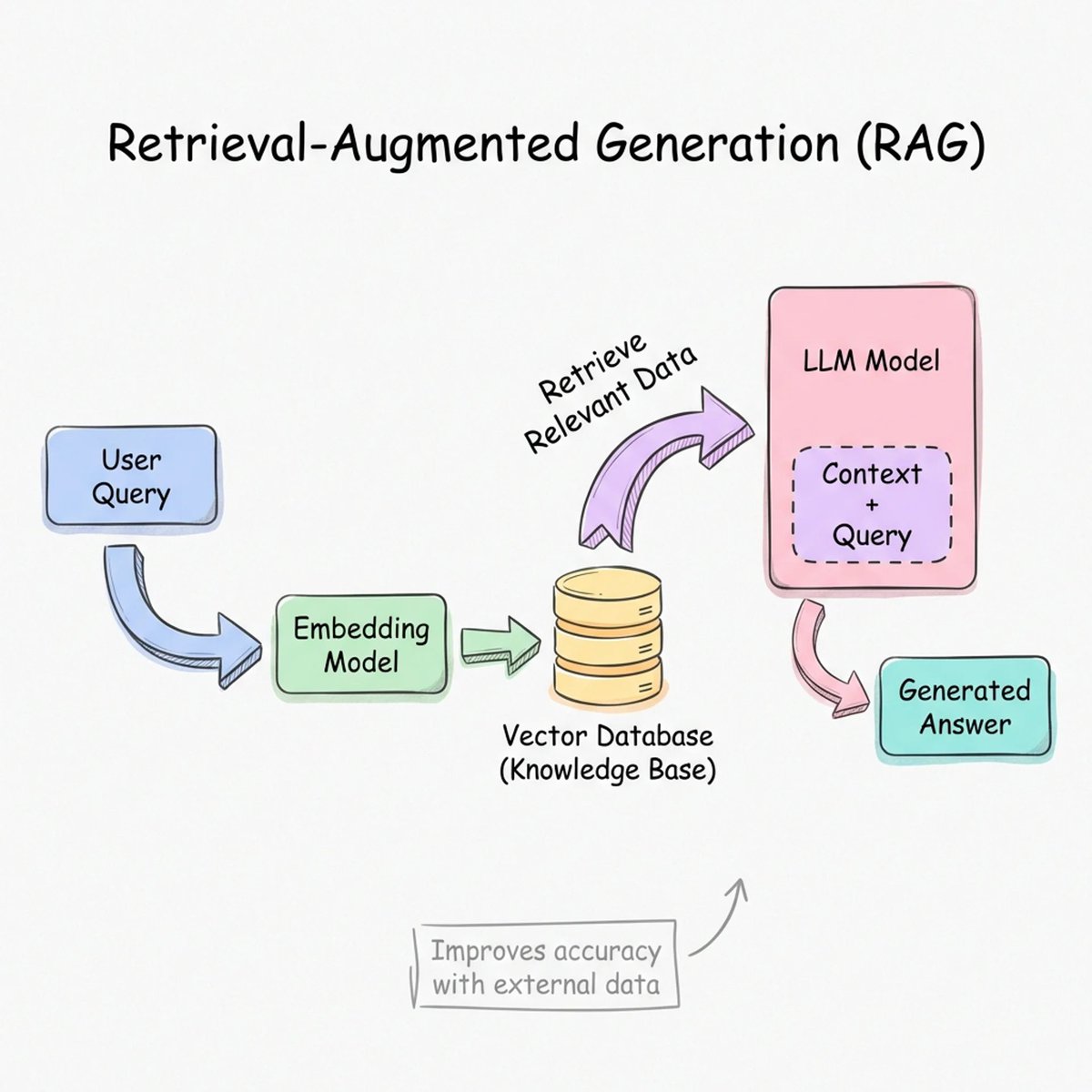 LLM vs RAG vs MLOps Workflow vs Training & Inferencing