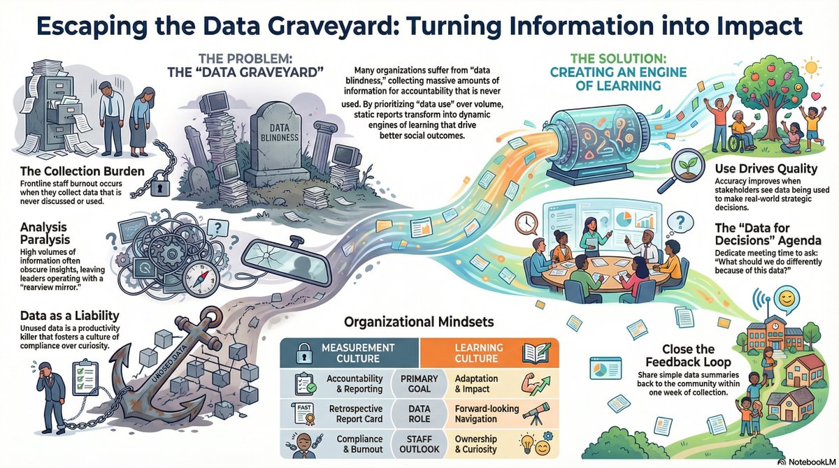 eddie_addai's tweet photo. Unused data = useless data. 
Data use = data quality.
Collect data once and use for multiple purposes.
This blog discusses how to turn measurement into learning. https://t.co/b22W0JhZVv

#DataUse #NonprofitLeadership #M&amp;E https://t.co/F2b8QWFiyh
