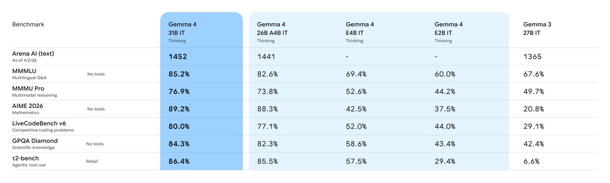 rajankar's tweet photo. Gemma 4 open source models released by Google yesterday are mind blowing. 

 All 4 variations 31B, 27B, e4B, e2B natively support audio, video, images, chat and 140 languages. 

Released under Apache 2.0 license, the smaller models can run on your phone, on our browser https://t.co/gUcyprVZRl