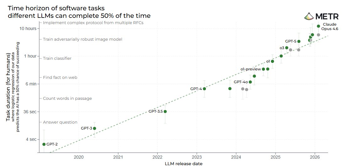 In 2011 Marc Andreeson <a href="/pmarca/">Marc Andreessen 🇺🇸</a> wrote "Software Is Eating the World"

There is no doubt now, agents are eating software eating the world
<a href="/METR_Evals/">METR</a>