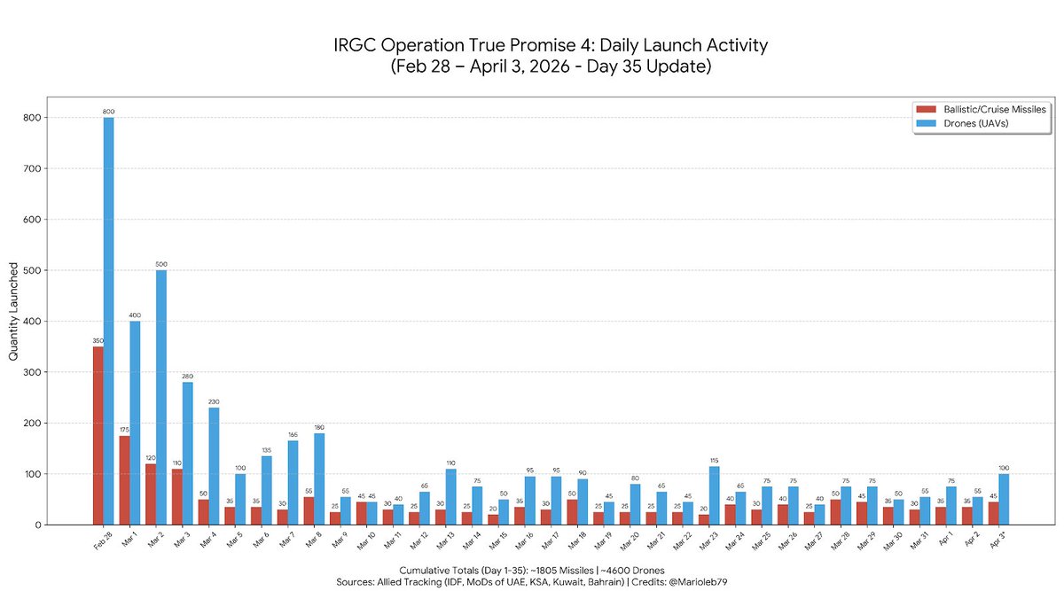 [情報] 伊朗空襲飛彈與無人機數量，34天 - 軍事 - PTT.BEST 批踢踢爆文 2