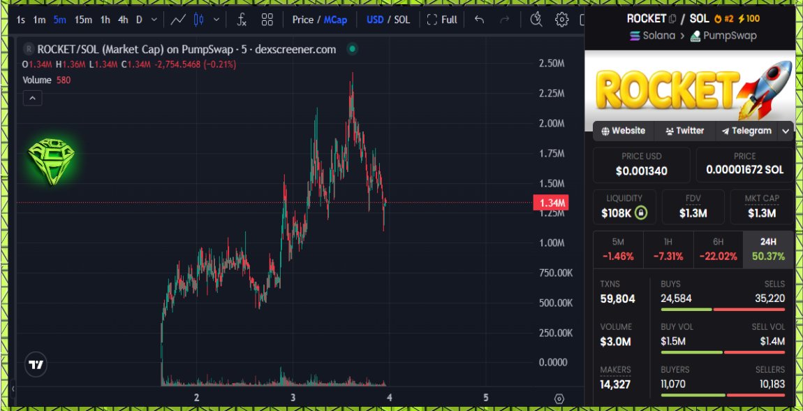Been waiting for this to cooldown for a bit; $ROCKET | ROCKET. Should see more action as the Artemis mission is well on its way. Lets see if it finds a bottom somewhere here.

CA:
4YiLHDR4B4pE4R5GUMA8HG8YunyeLwcobtEtvwMupump

#SOL