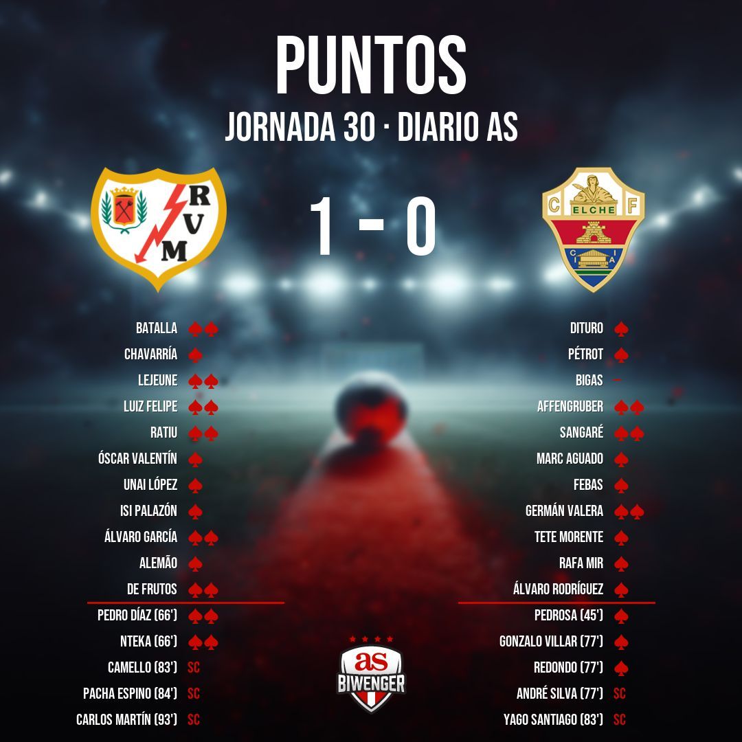 biwenger's tweet image. Puntos del #RayoVallecano 1 - 0 #Elche en #Biwenger biwenger.as.com/blog/partidos/…