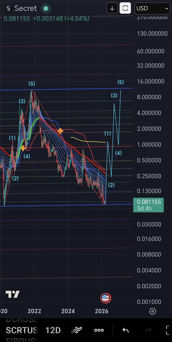 $SCRT chart update. It is at the same stage as $DUSK before pump. It may deliver 10x within 1.5 months.