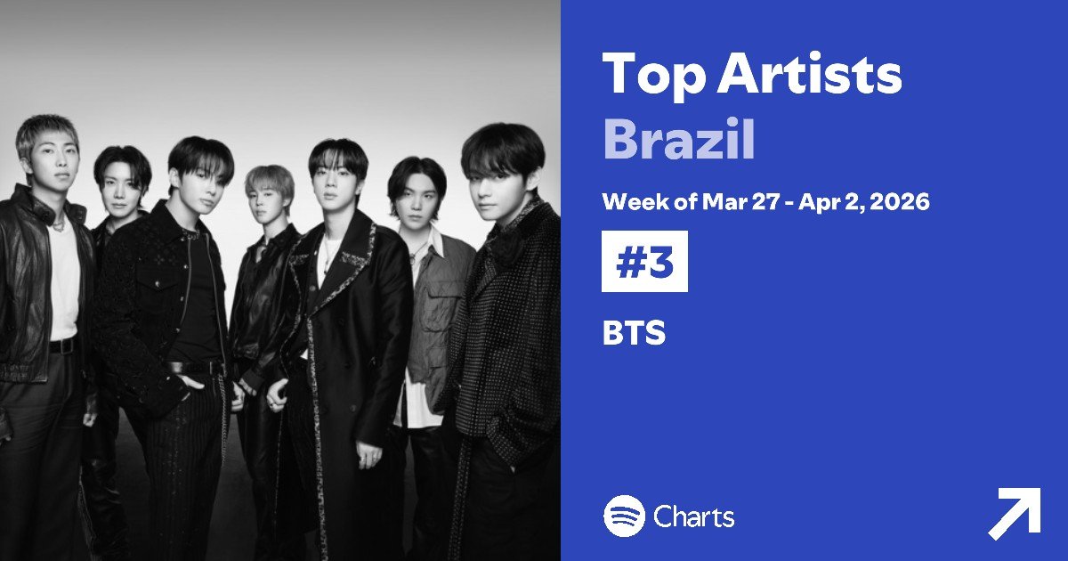 BARMYSTREAM's tweet photo. 📊 | Spotify 🇧🇷 — Top Artistas Semanal [20.03-02.04.26]

#3 • BTS (-2)

Também caímos para #3 no Top Artistas semanal. Ainda é uma posição altíssima pra uma segunda semana de lançamento, mas somos ambiciosos. Vamos voltar pro #1!

⏯️ https://t.co/MhcOz8odP4

#BARMYSTREAM
https://t.co/bfiaXwN2kY