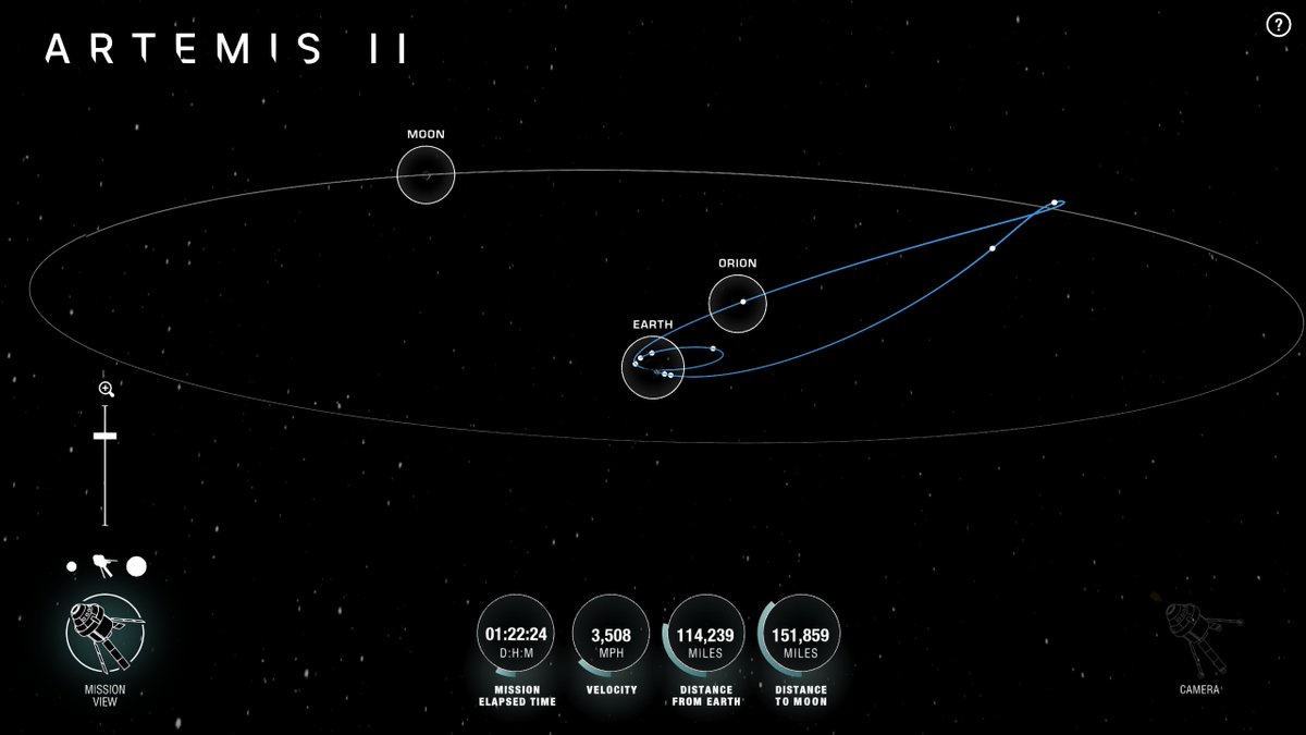 ✅#Artemis II update: end of Flight Day 2, Orion is moving at 5632 km/h, 183 936 km from Earth and 244 298 km from the Moon. Taken by a camera on one of the European Service Module's solar arrays, the Moon at 250 735 km distance (pic: NASA). Graphic from nasa.gov/missions/artem…