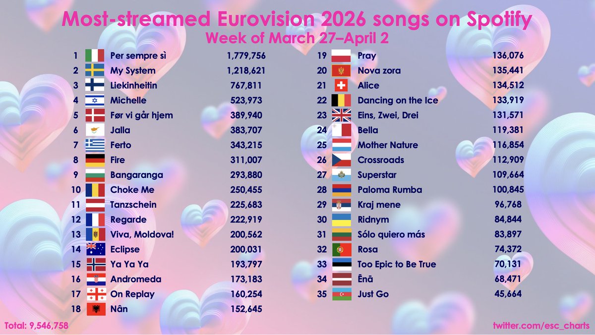 Eurovision Charts tweet media