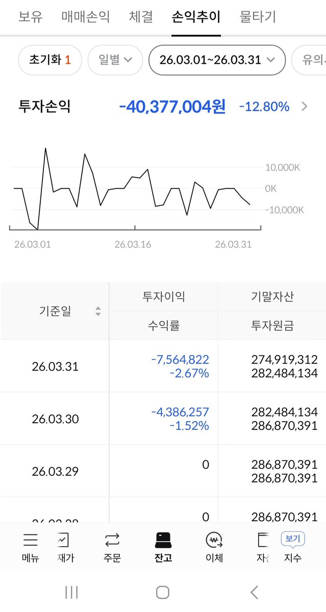 haibol65875's tweet photo. #하이볼_가계부

월급 250 배당 50 계좌마이너스 4200 지출 100으로

순자산3.95->3.55 https://t.co/oVarzIdmLR