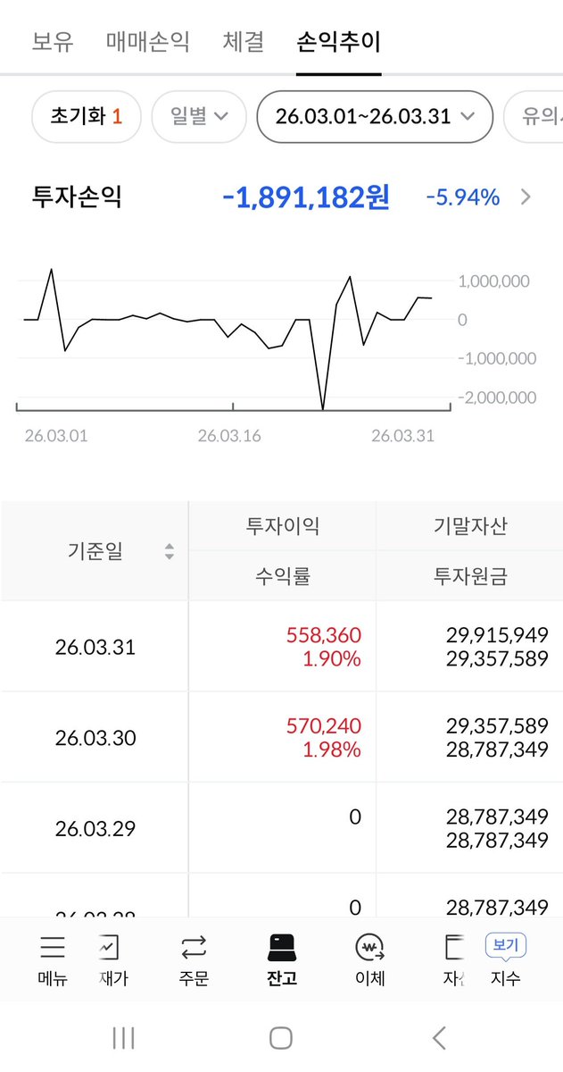 haibol65875's tweet photo. #하이볼_가계부

월급 250 배당 50 계좌마이너스 4200 지출 100으로

순자산3.95->3.55 https://t.co/oVarzIdmLR