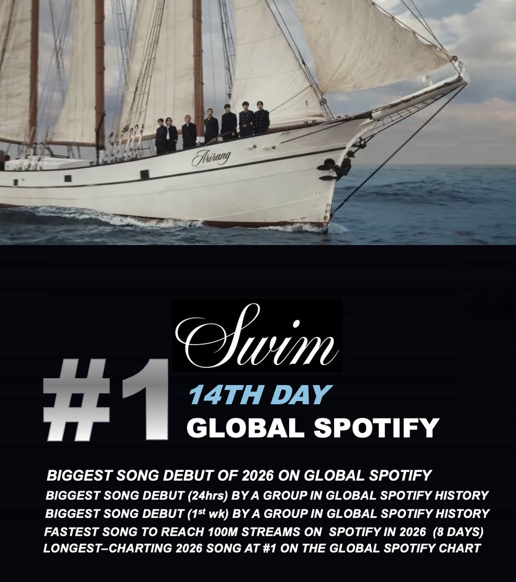 WORLDMUSICAWARD's tweet photo. #BTS' #SWIM tops Global Spotify for a 14th straight  day with over 9,223 Million streams, and extends its record as the 2026 song with the most days atop the chart! 💪🏊1⃣🌎ᯤ✖️1⃣4⃣🕛🏆🥇2⃣0⃣2⃣6⃣🎶🔥👑👑👑👑👑👑👑💜 https://t.co/UGEXXE2ylX