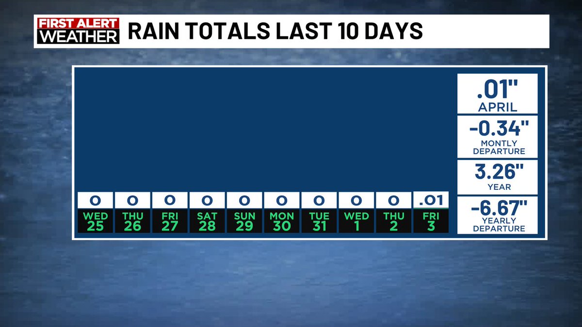 It may not be much BUT it's our first measurable rain at the airport since we had .25" March 16.