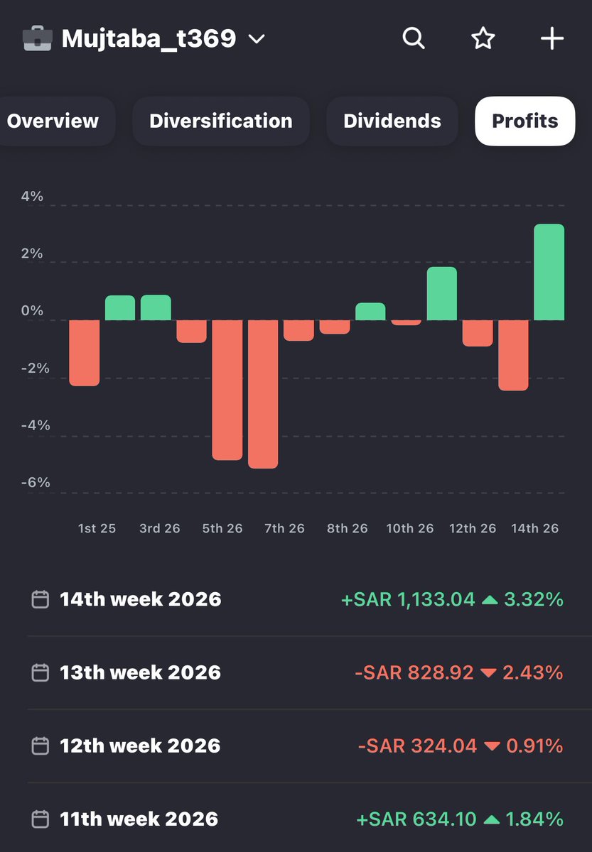 المستثمر أبو إلياس 💵📊 tweet media