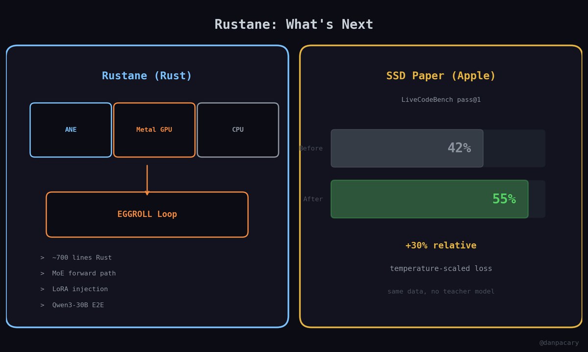 danpacary's tweet photo. Now porting to Rust via Rustane. ANE + GPU + CPU. Bare metal Accelerate and Metal kernels.

~700 lines of Rust. MoE forward path. LoRA injection. EGGROLL on Qwen3-30B end-to-end.

Apple just dropped the SSD paper: temperature-scaled loss, 42% to 55% on code benchmarks. Next up. https://t.co/IrD2lLx8ID