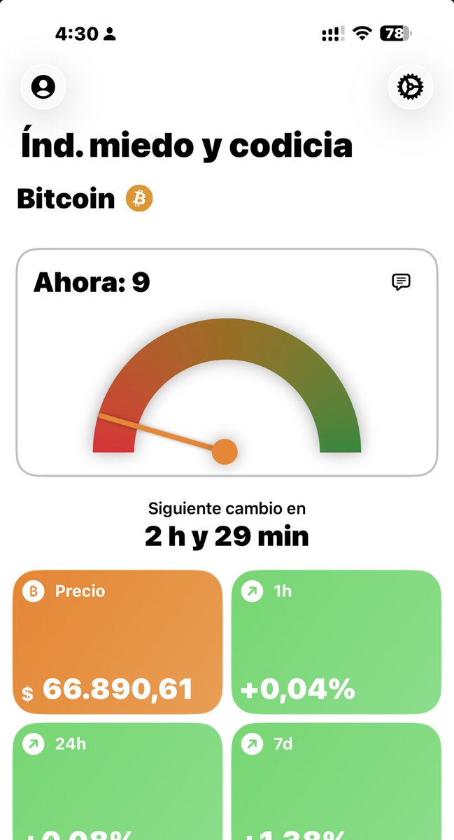 notasdebolsa's tweet image. Regresamos a 9 en Índice de miedo y codicia #CryptoFear. Largo fin de semana para las #criptomonedas 

#NotasDeBolsa